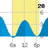 Alpine tide chart for Monday, April 20, 2026