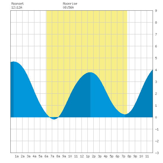 Alpine tide chart for Tuesday, April 21, 2026