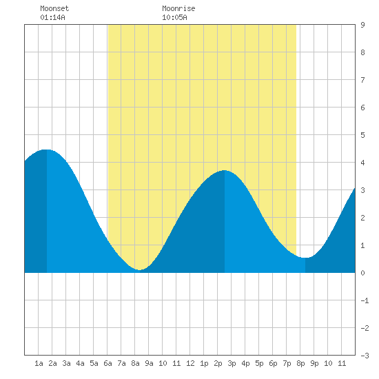 Alpine tide chart for Wednesday, April 22, 2026