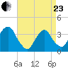 Alpine tide chart for Thursday, April 23, 2026