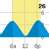 Alpine tide chart for Sunday, April 26, 2026