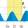 Alpine tide chart for Thursday, April 2, 2026