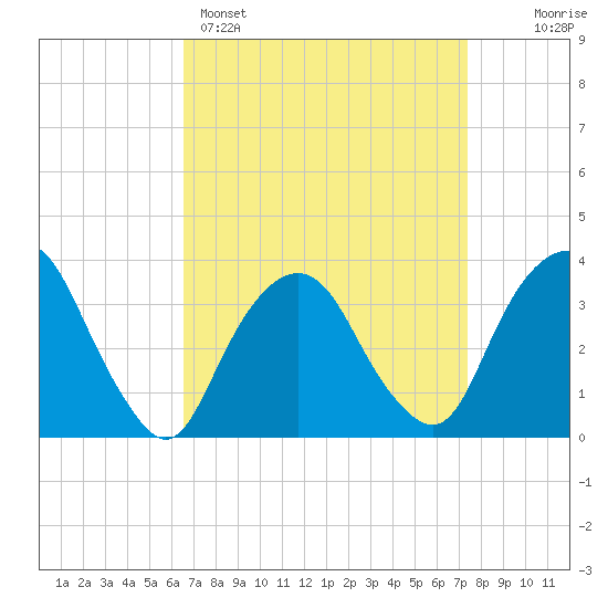 Alpine tide chart for Saturday, April 4, 2026