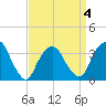 Alpine tide chart for Saturday, April 4, 2026