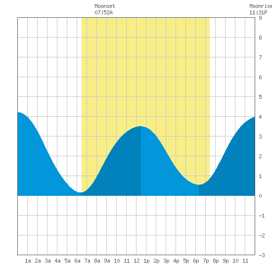 Alpine tide chart for Sunday, April 5, 2026