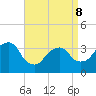 Alpine tide chart for Wednesday, April 8, 2026