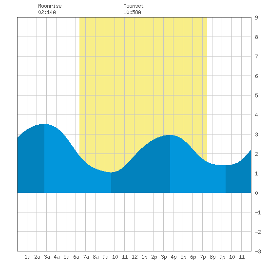 Alpine tide chart for Thursday, April 9, 2026