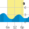 Alpine tide chart for Thursday, April 9, 2026