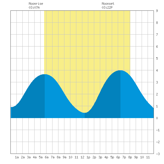 Alpine tide chart for Tuesday, May 12, 2026