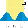 Alpine tide chart for Tuesday, May 12, 2026