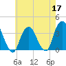 Alpine tide chart for Sunday, May 17, 2026