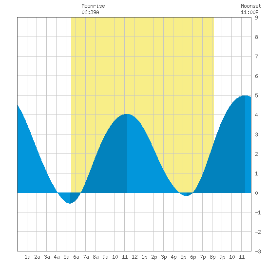 Alpine tide chart for Monday, May 18, 2026