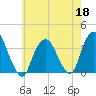 Alpine tide chart for Monday, May 18, 2026