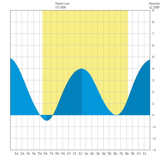 Alpine tide chart for Tuesday, May 19, 2026