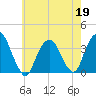 Alpine tide chart for Tuesday, May 19, 2026