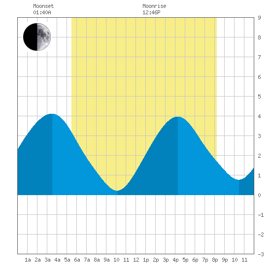 Alpine tide chart for Saturday, May 23, 2026