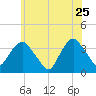 Alpine tide chart for Monday, May 25, 2026
