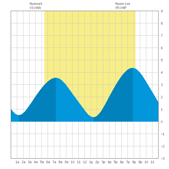 Alpine tide chart for Wednesday, May 27, 2026