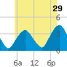 Alpine tide chart for Friday, May 29, 2026
