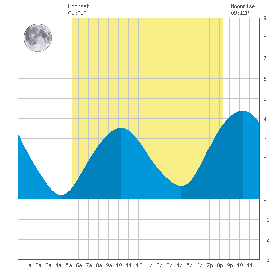 Alpine tide chart for Sunday, May 31, 2026