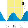 Alpine tide chart for Sunday, May 3, 2026