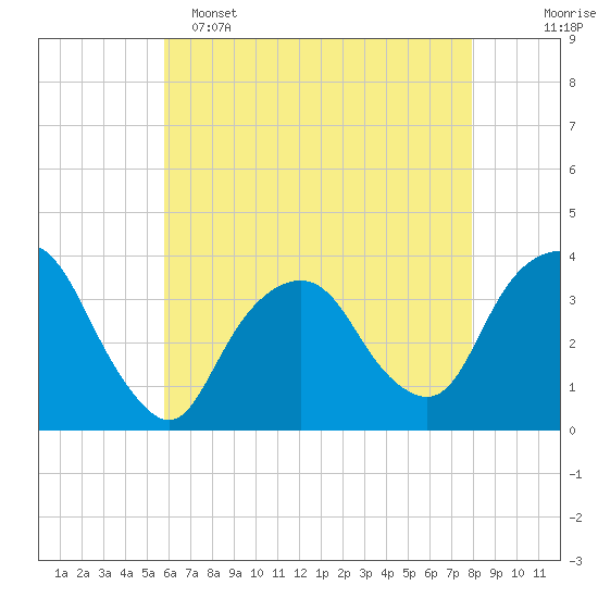 Alpine tide chart for Monday, May 4, 2026