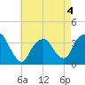 Alpine tide chart for Monday, May 4, 2026