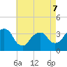 Alpine tide chart for Thursday, May 7, 2026