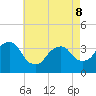 Alpine tide chart for Friday, May 8, 2026