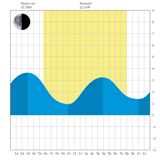 Alpine tide chart for Saturday, May 9, 2026