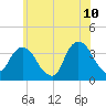 Alpine tide chart for Wednesday, June 10, 2026
