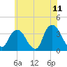 Alpine tide chart for Thursday, June 11, 2026