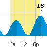 Alpine tide chart for Saturday, June 13, 2026