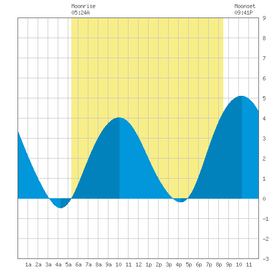 Alpine tide chart for Monday, June 15, 2026