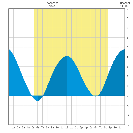 Alpine tide chart for Wednesday, June 17, 2026
