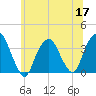 Alpine tide chart for Wednesday, June 17, 2026