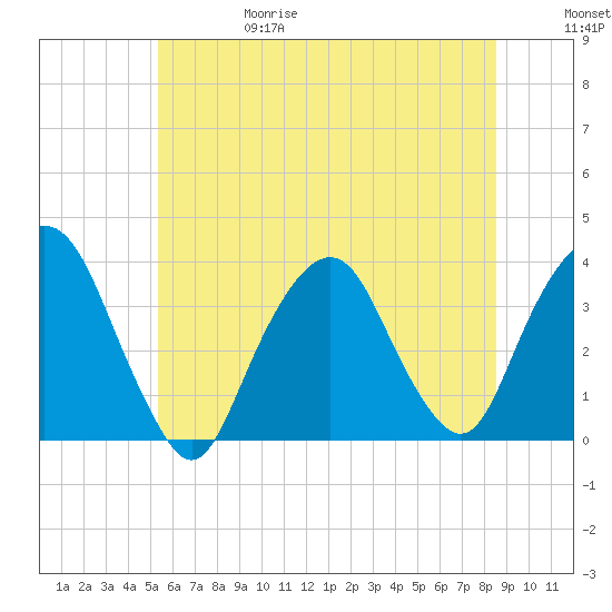 Alpine tide chart for Thursday, June 18, 2026