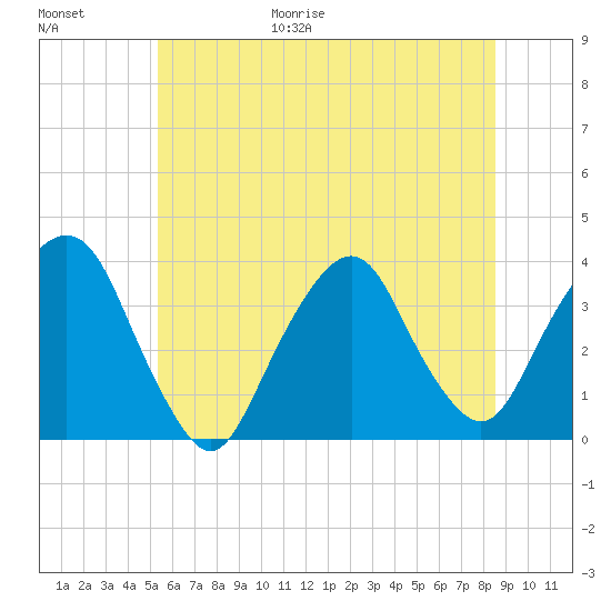 Alpine tide chart for Friday, June 19, 2026