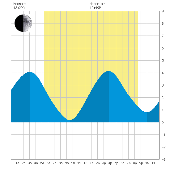 Alpine tide chart for Sunday, June 21, 2026