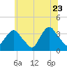 Alpine tide chart for Tuesday, June 23, 2026