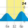 Alpine tide chart for Wednesday, June 24, 2026