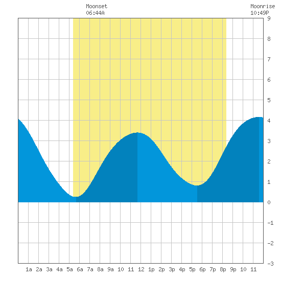 Alpine tide chart for Tuesday, June 2, 2026