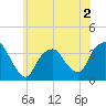 Alpine tide chart for Tuesday, June 2, 2026