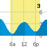 Alpine tide chart for Wednesday, June 3, 2026