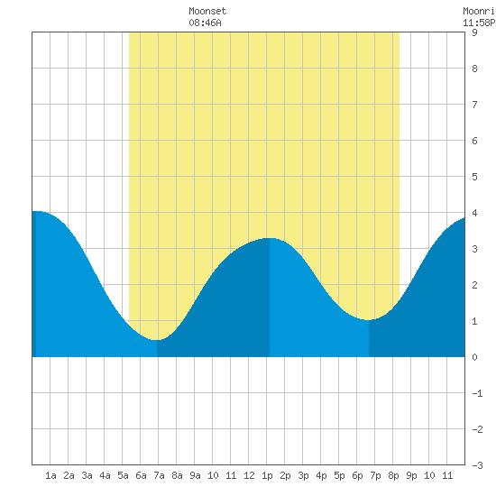 Alpine tide chart for Thursday, June 4, 2026