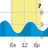 Alpine tide chart for Sunday, June 7, 2026