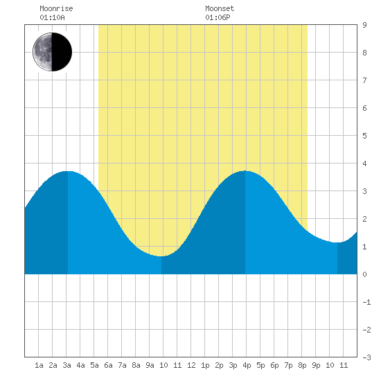 Alpine tide chart for Monday, June 8, 2026
