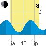 Alpine tide chart for Monday, June 8, 2026
