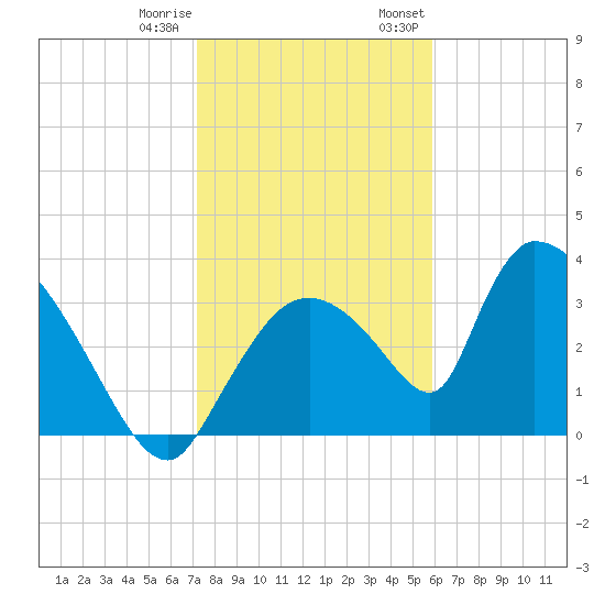 Chatham River entrance tide chart for Sunday, January 10, 2021