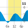 Chatham River entrance tide chart for Monday, January 11, 2021